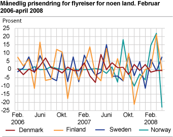 Månedlig prisendring for flyreiser for noen land. Februar 2006-april 2008