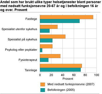 Andel som har brukt ulike typer helsetjenester blant personer med nedsatt funksjonsevne 20-67 år og i befolkningen 16 år og over. Prosent