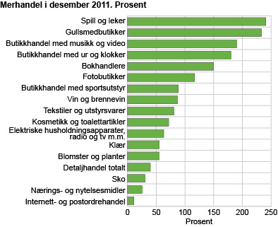 Merhandel i desember 2011. Prosent