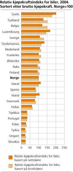 Relativ kjøpekraft for biler, sortert etter brutto kjøpekraft