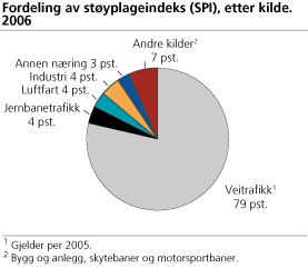 Fordeling av støyplageindeks (SPI) etter kilde. 2006 