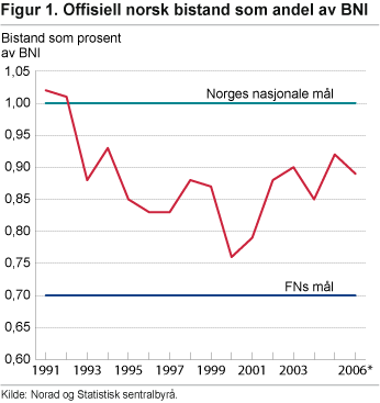 ;>Offisiell norsk bistand som andel av BNI