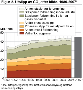 Figur 2. Utslipp av CO2 etter kilde. 1980-2007* 