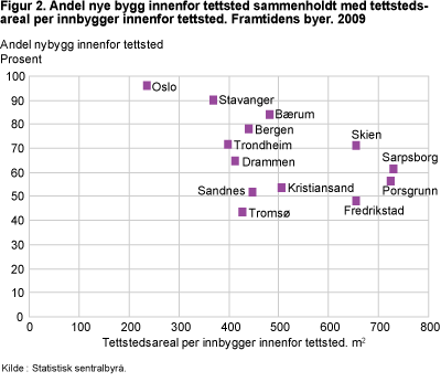 Andel nye bygg innenfor tettsted sammenholdt med tettstedsareal per innbygger innenfor tettsted. Framtidens byer. 2009