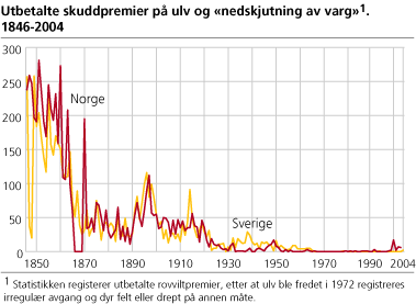 Utbetalte skuddpremier på ulv og «nedskjutning av varg». 1827-2004