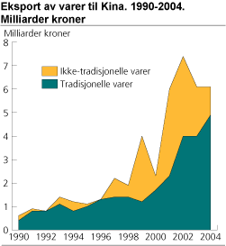 Eksport av varer til Kina. 1990-2004. Milliarder kroner