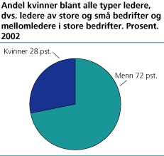 Andel kvinner blant alle typer ledere, dvs. ledere av store og små bedrifter og mellomledere i store bedrifter. Prosent, 2002