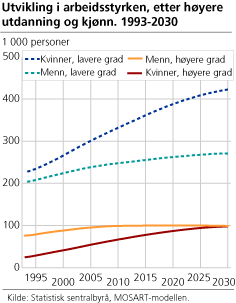 Utvikling i arbeidsstyrken, etter høyere utdanning og kjønn. 1993-2030