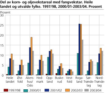 Del av korn- og oljevekstareal med fangvekstar. Heile landet og utvalde fylke. 1997/98, 2000/01-2003/04. Prosent