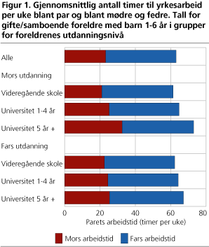 Gjennomsnittlig antall timer til yrkesarbeid per uke blant par og blant mødre og fedre. Tall for gifte/samboende foreldre med barn 1-6 år i grupper for foreldrenes utdanningsnivå