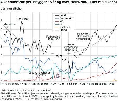Alkoholforbruk per innbygger 15 år og over. Liter ren alkohol. 1851-2007 