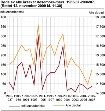 Døde av alle årsaker desember-mars. 1986/87-2006/07
