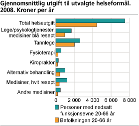 Gjennomsnittlig utgift til utvalgte helseformål. 2008. Kroner per år