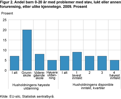 Andel barn 0-20 år med problemer med støv, lukt eller annen forurensing, etter ulike kjennetegn. 2009. Prosent