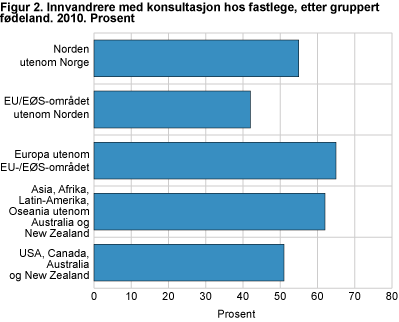 Innvandrere med konsultasjon hos fastlege, etter gruppert fødeland. 2010. Prosent