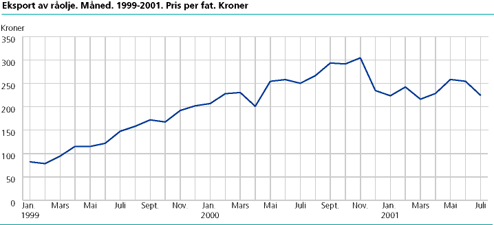  Eksport av råolje. Måned. 1999-2001. Pris, kr per fat 