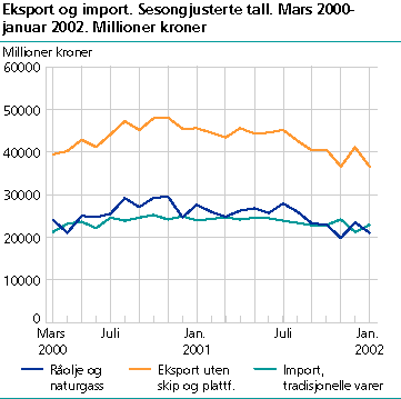 Eksport og import. Sesongjusterte tall. Mars 2000-januar 2002. Millioner kroner