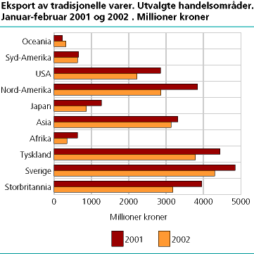 Eksport av tradisjonelle varer. Utvalgte handelsområder. Januar - februar 2001 og 2002. Millioner kroner