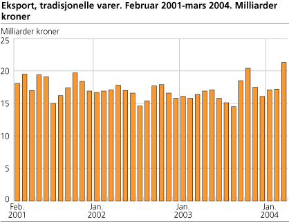 Eksport, tradisjonelle varer. Februar 2001-mars 2004. Milliarder kroner