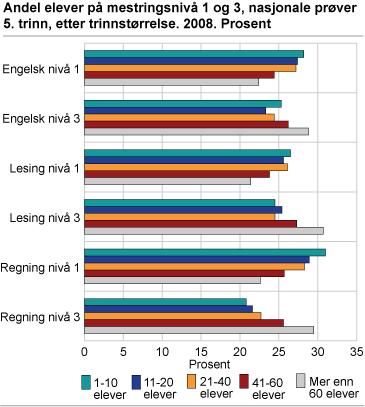 Andel elever på mestringsnivå 1 og 3, nasjonale prøver 5. trinn, etter trinnstørrelse. 2008. Prosent