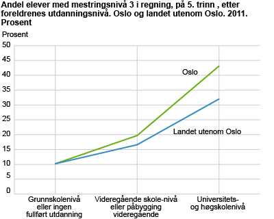 Fordeling av mestringsnivå for regning på 5. trinn for elever med mestringsnivå 3 på 5. trinn i Oslo og landsgjennomsnittet, uten Oslo, etter foreldrenes utdanningsnivå. 2011. Prosent