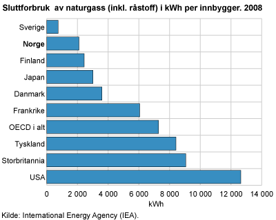 Sluttforbruk av naturgass (inkl. råstoff) i kWh per innbygger. 2008