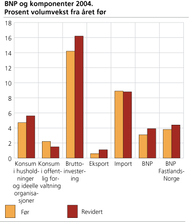 BNP og komponenter 2004. Prosent volumvekst fra året før