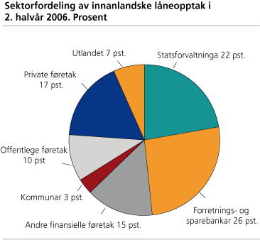 Sektorfordeling av innanlandske låneopptak i 2. halvår 2006. Prosent
