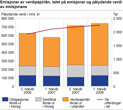 Emisjonar av verdipapirlån, talet på emisjonar og pålydande verdi av emisjonane