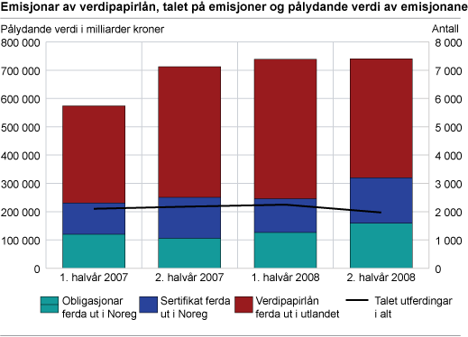 Emisjonar av verdipapirlån, talet på emisjonar og pålydande verdi av emisjonane