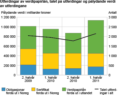 Utferdingar av verdipapirlån, talet på utferdingar og pålydande verdi av utferdingane