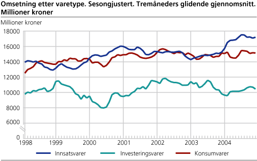 Omsetning etter varetype. Sesongjustert. Tremåneders glidende gjennomsnitt. Millioner kroner