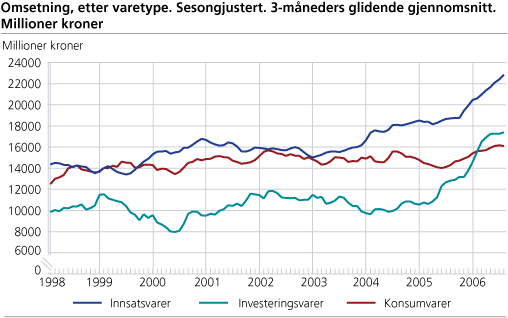 Omsetning, etter varetype. Sesongjustert. 3-måneders glidende gjennomsnitt. Millioner kroner