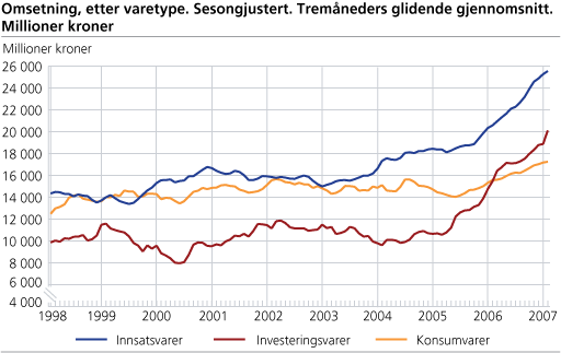 Omsetning, etter varetype. Sesongjustert. Tremåneders glidende gjennomsnitt. Millioner kroner