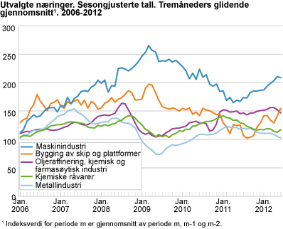 Utvalgte næringer. Sesongjusterte tall. Tremåneders glidende gjennomsnitt 2005-2011