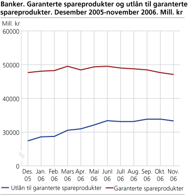 Banker. Garanterte spareprodukter og utlån til garanterte spareprodukter. Desember 2005-november 2006