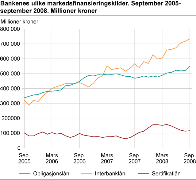 Bankenes ulike markedsfinansieringskilder. September 2005-september 2008. Millioner kroner
