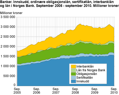 Banker. Innskudd, ordinære obligasjonslån, sertifikatlån, interbanklån og lån i Norges Bank. September 2005 - september 2010. Millioner kroner