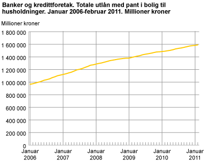Banker og kredittforetak. Totale utlån med pant i bolig til husholdninger. Januar 2006-februar 2011. Millioner kroner.