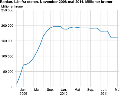 Banker. Lån fra Staten. November 2008-mai 2011. Millioner kroner