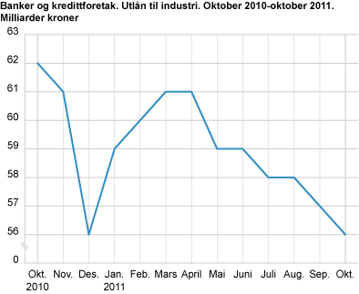 Banker og kredittforetak. Utlån til industri. Oktober 2010-oktober 2011. Milliarder kroner