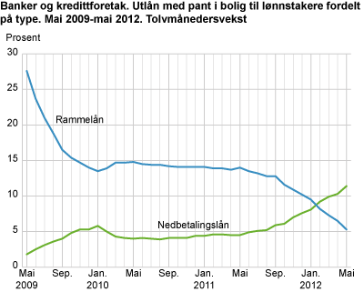 Banker og kredittforetak. Utlån med pant i bolig til lønnstakere fordelt på type. Mai 2009-mai 2012. Tolvmånedersvekst