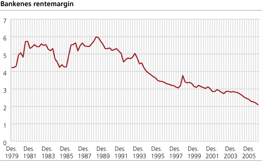 Bankenes rentemargin