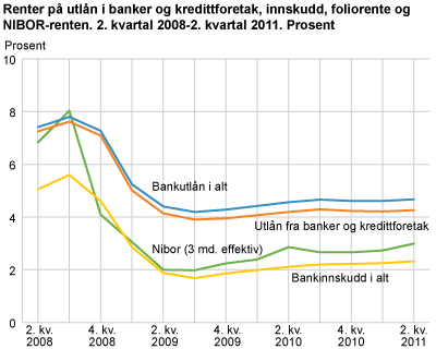 Renter på utlån i banker og kredittforetak, innskudd, foliorente og NIBOR-renten. 2. kvartal 2008-2. kvartal 2011