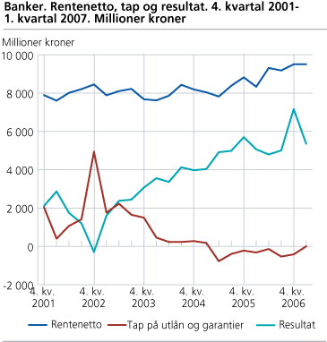 Banker. Rentenetto, tap og resultat. 4. kvartal 2001- 1. kvartal 2007. 