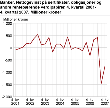 Banker. Nettogevinst på sertifikater, obligasjoner og andre rentebærende verdipapirer. 4. kvartal 2001-4. kvartal 2007. Millioner kroner 