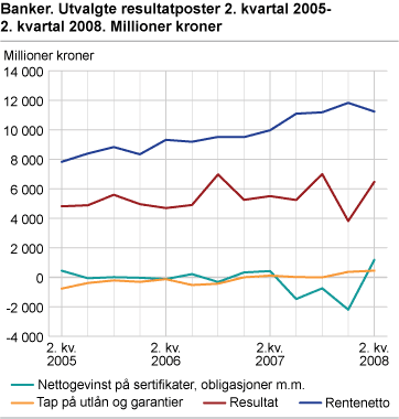 Banker. Utvalgte resultatposter 2. kvartal 2005-2. kvartal 2008