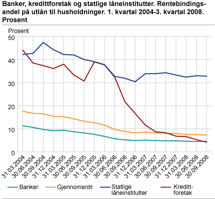 Sum banker, kredittforetak og statlige låneinstitutter. Fastrenteandel av totale utlån til publikum (i alt), husholdninger og ikke-finansielle foretak. 1. kv. 2004-3. kv. 2008