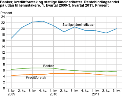 Banker, kredittforetak og statlige låneinstitutter. Rentebindingsandel på utlån til lønnstakere. 1. kvartal 2009-3. kvartal 2011