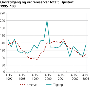 Ordretilgang og ordrereservar totalt. Ujustert. 1995=100